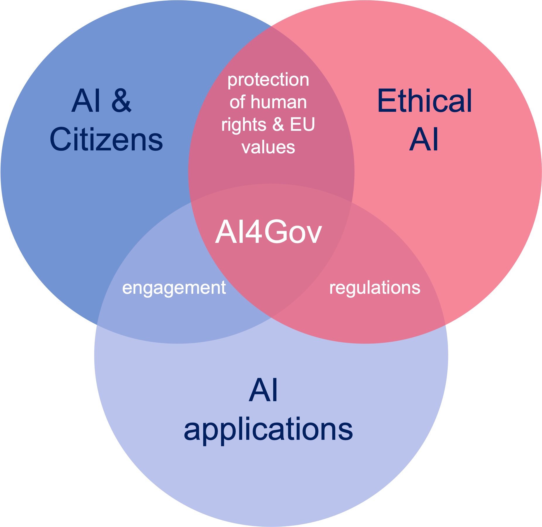 Ai4gov Trusted Ai For Transparent Public Governance
